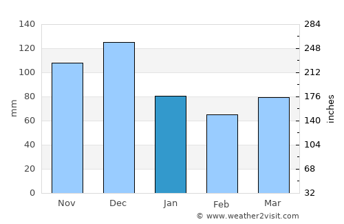 Tanhaçu average rain in January