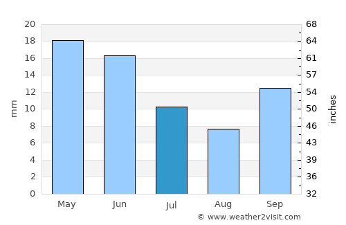 Tanhaçu average rain in July