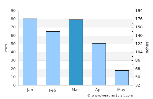 Tanhaçu average rain in March