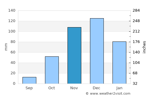 Tanhaçu average rain in November