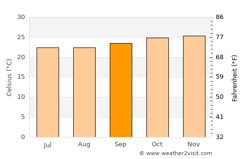 Tanhaçu average temperature in September