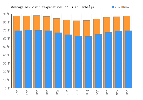 Tanhaçu average minimum / maximum temperatures (Fahrenheit)