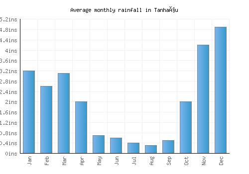 Tanhaçu monthly rainfall chart (inches)