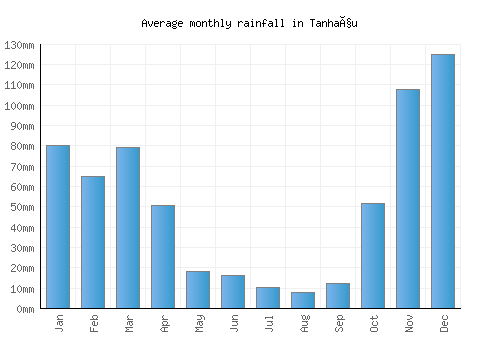 Tanhaçu monthly rainfall chart (mm)
