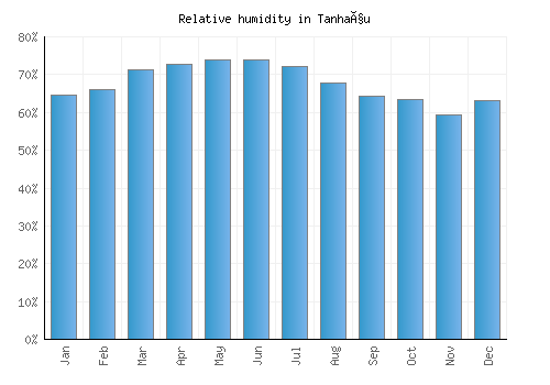 Tanhaçu relative humidity averages