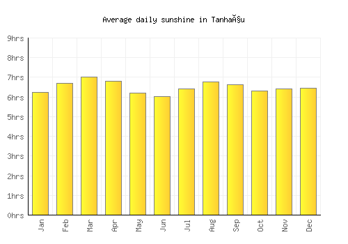 Tanhaçu average daily sunshine chart