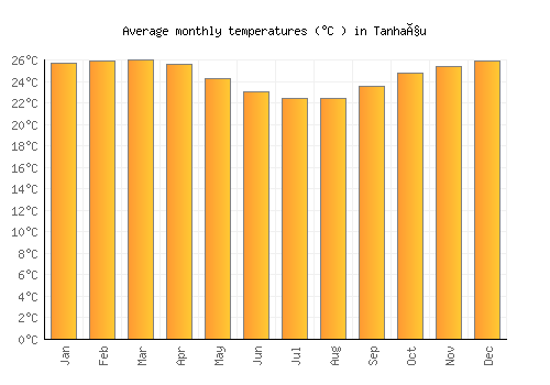 Tanhaçu average temperature chart (Celsius)