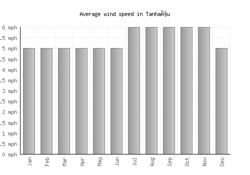 Tanhaçu average winspeed by month (mph)