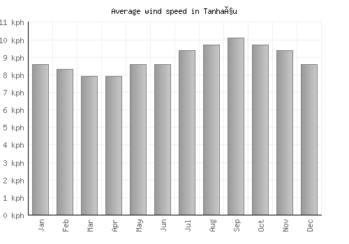 Tanhaçu average winspeed by month (km/h)