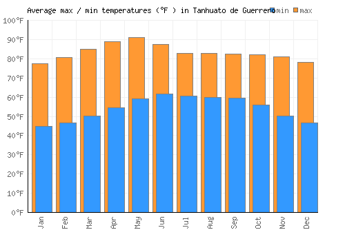 Tanhuato de Guerrero average minimum / maximum temperatures (Fahrenheit)