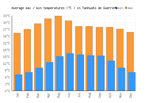 Tanhuato de Guerrero average minimum / maximum temperatures (Celsius)
