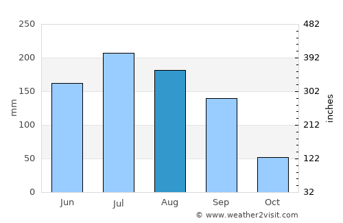 Tanhuato de Guerrero average rain in August