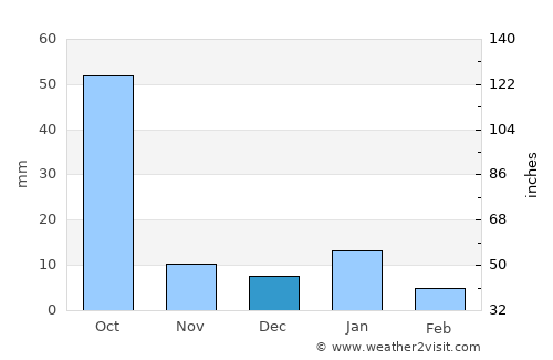 Tanhuato de Guerrero average rain in December