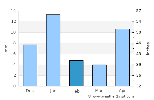 Tanhuato de Guerrero average rain in February