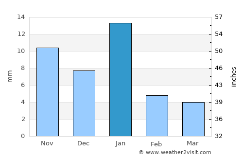 Tanhuato de Guerrero average rain in January