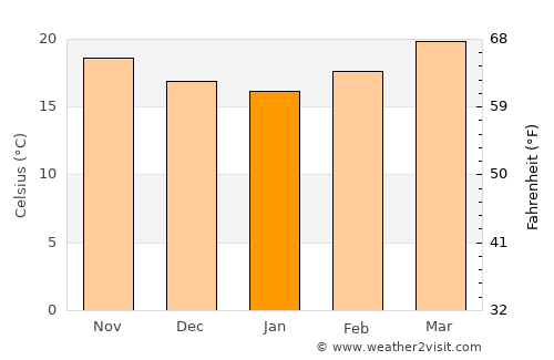 Tanhuato de Guerrero average temperature in January