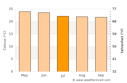 Tanhuato de Guerrero average temperature in July
