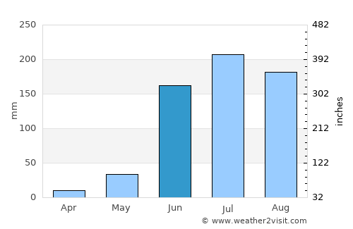 Tanhuato de Guerrero average rain in June