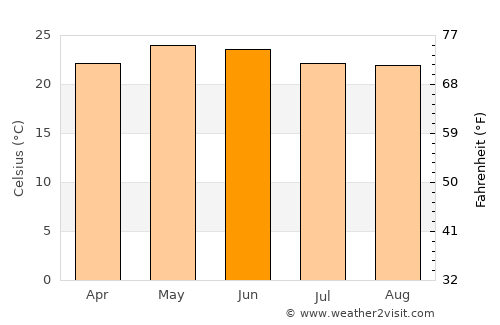 Tanhuato de Guerrero average temperature in June