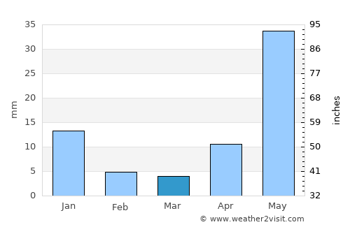 Tanhuato de Guerrero average rain in March