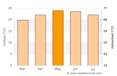 Tanhuato de Guerrero average temperature in May