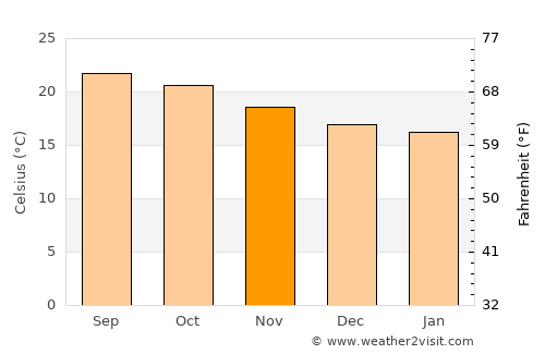 Tanhuato de Guerrero average temperature in November