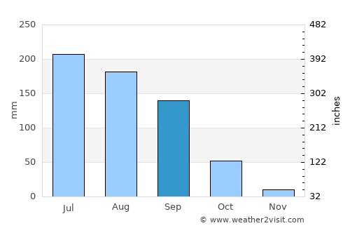Tanhuato de Guerrero average rain in September