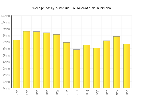 Tanhuato de Guerrero average daily sunshine chart