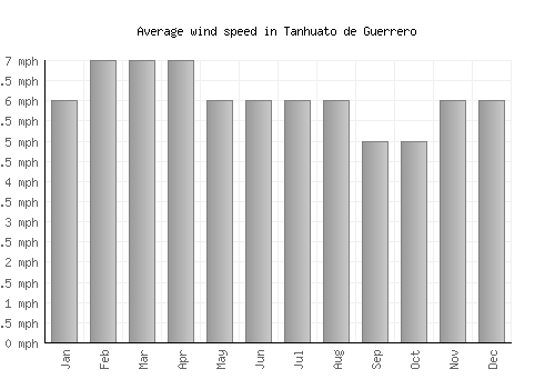 Tanhuato de Guerrero average winspeed by month (mph)