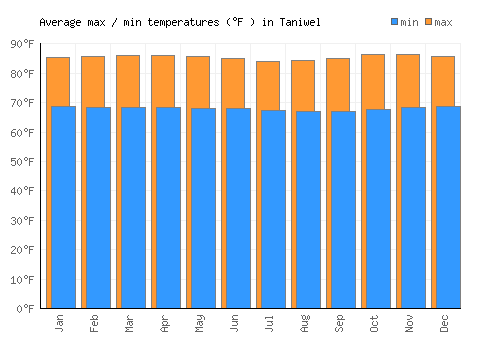 Taniwel average minimum / maximum temperatures (Fahrenheit)