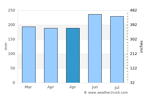 Taniwel average rain in April