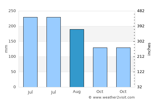 Taniwel average rain in August