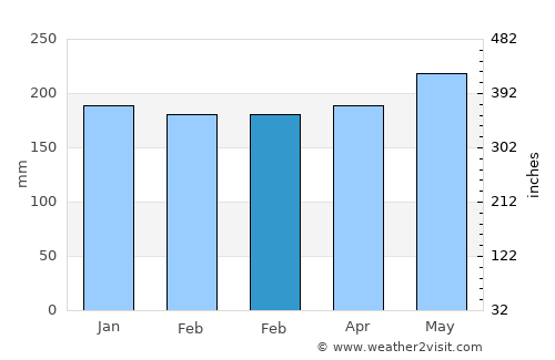 Taniwel average rain in February