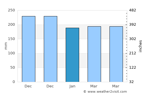 Taniwel average rain in January