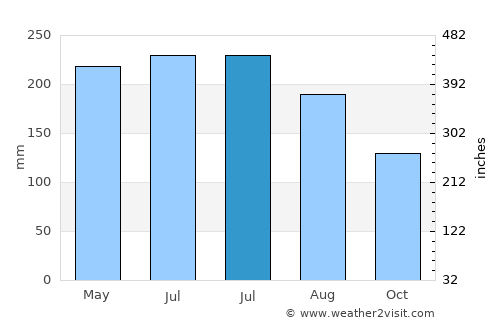 Taniwel average rain in July