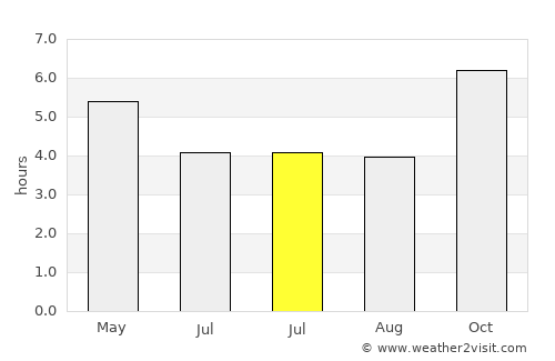 Taniwel average rain in July
