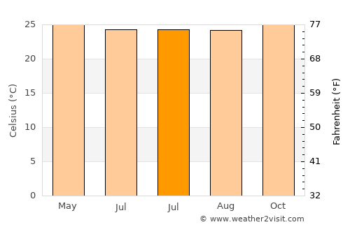 Taniwel average temperature in July