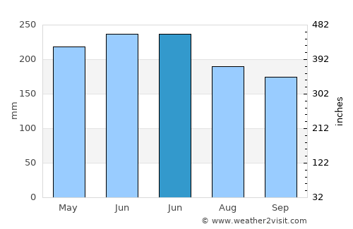 Taniwel average rain in June