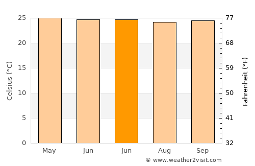 Taniwel average temperature in June
