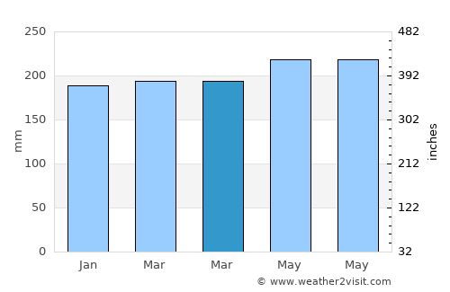 Taniwel average rain in March