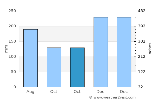 Taniwel average rain in October