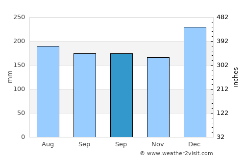 Taniwel average rain in September
