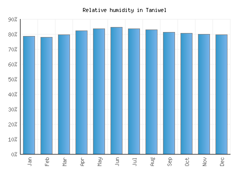 Taniwel relative humidity averages