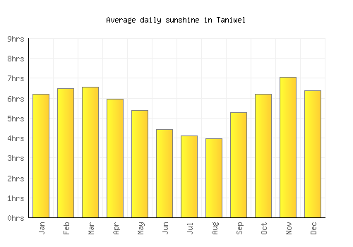 Taniwel average daily sunshine chart