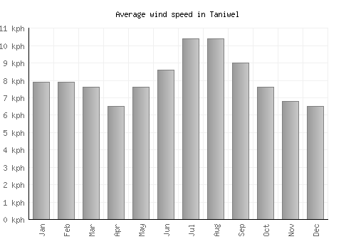 Taniwel average winspeed by month (km/h)