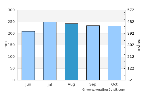 Tanjay average rain in August