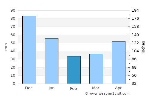 Tanjay average rain in February
