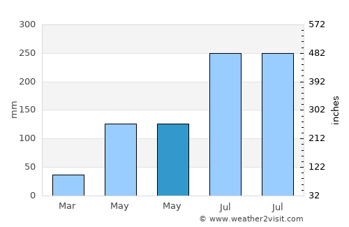 Tanjay average rain in May