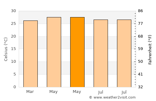 Tanjay average temperature in May