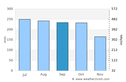 Tanjay average rain in September